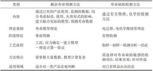 电器电子产品零部件剩余寿命检测解读 机构分享